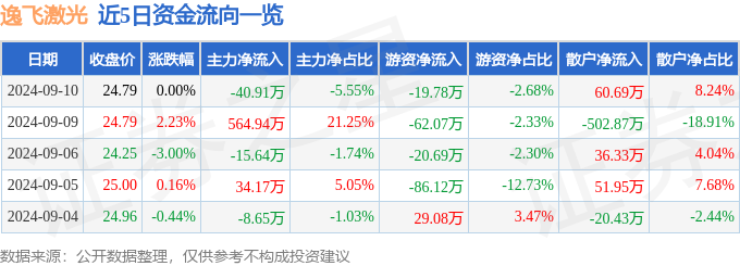 股票行情快报：逸飞激光（688646）9月10日主力资金净卖出4091万元