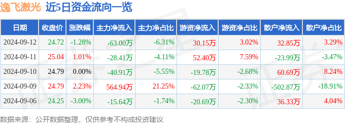 股票行情快報：逸飛激光（688646）9月12日主力資金凈賣出6300萬元(圖1)