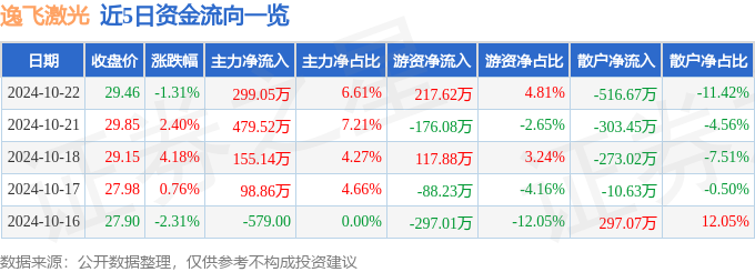 股票行情快報：逸飛激光（6886星空體育平臺46）10月22日主力資金凈買入29905萬元(圖1)