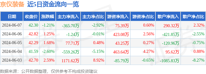 京仪装备（688652）6月7日主力资金净卖出365.70万元