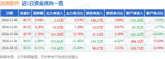 平博PINNACLE异动快报：浩辰软件（688657）11月6日14点2分触及涨停板(图1)