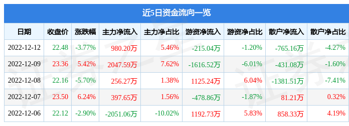 球王会体育元琛科技（688659）12月12日主力资金净买入98020万元