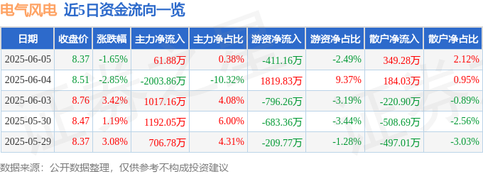 电气风电（688660）6月5日主力资金净买入61.88万元