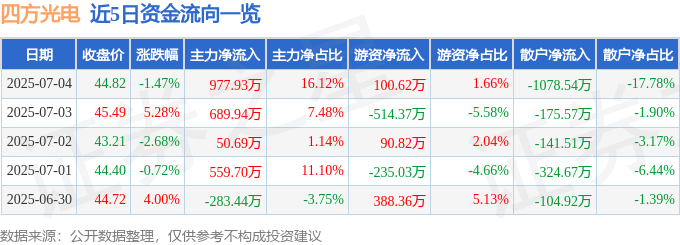 股票行情快报：四方光电（688665）7月4日主力资金净买入