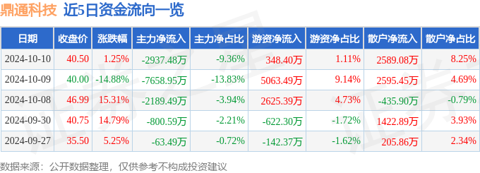 股票行情快报：鼎通科技（688668）10月10日主力资金净卖出293748万元