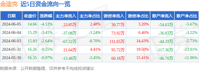 金迪克（688670）6月5日主力资金净买入23.85万元