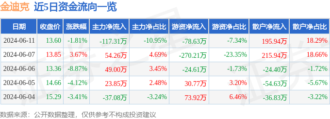 股票行情快报：金迪克（688670）6月11日主力资金净卖出117.31万元