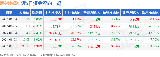 股票行情快报：碧兴物联（688671）6月6日主力资金净买入72.38万元