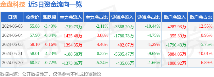 金盘科技（688676）6月5日主力资金净卖出719.73万元