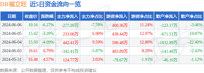 DR福立旺（688678）6月6日主力资金净卖出277.20万元