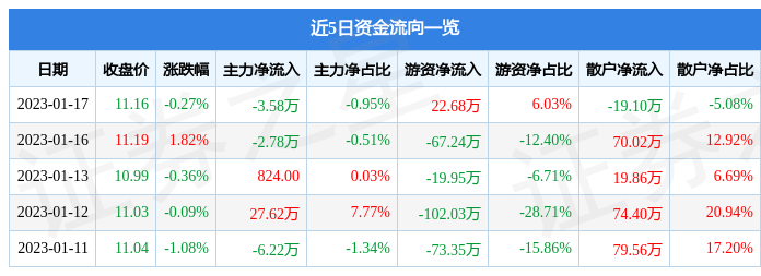 股票行情快报通源环境6886791月17日主力资金净卖出358万元