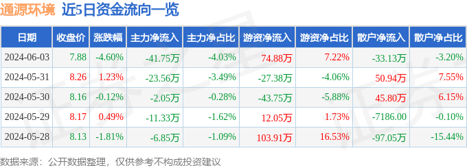 通源环境（688679）6月3日主力资金净卖出41.75万元