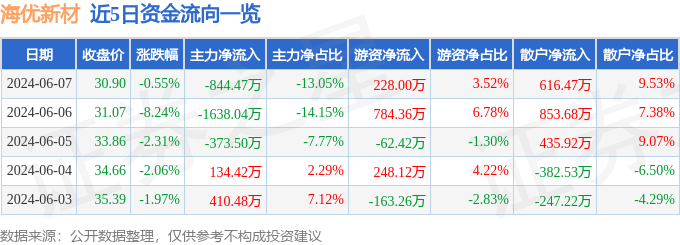 股票行情快报：海优新材（688680）6月7日主力资金净卖出844.47万元