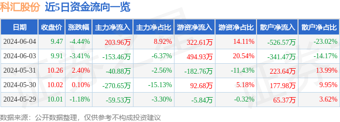 科汇股份（688681）6月4日主力资金净买入203.96万元