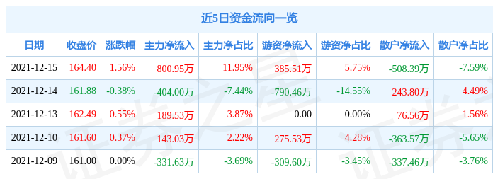 霍莱沃12月15日资金流向解析