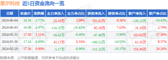 莱尔科技（688683）6月4日主力资金净买入25.10万元