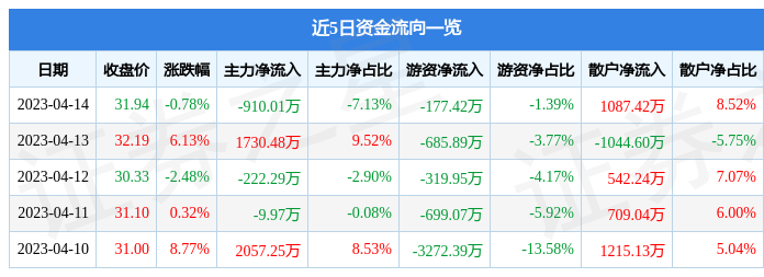 股票行情快报：凯因科技（688687）4月14日主力资金净卖出91001万元