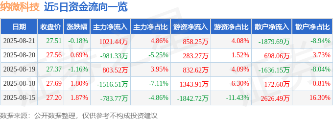 股票行情快报：纳微科技（688690）8月21日主力资金净买入102144万元