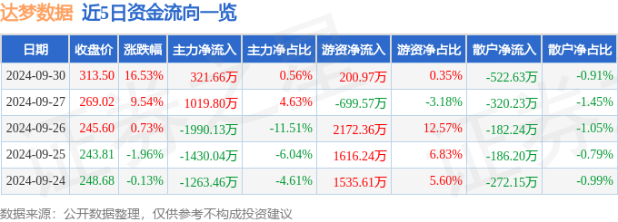 异动快报：达梦数据（688692）10月8日14点50分触及涨停板