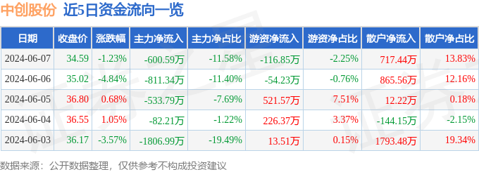 中创股份（688695）6月7日主力资金净卖出600.59万元