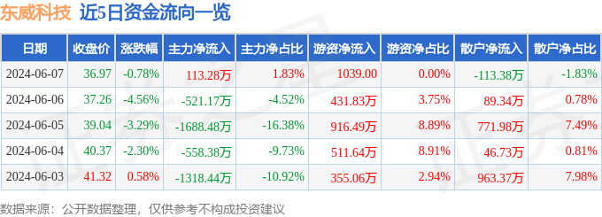 股票行情快报：东威科技（688700）6月7日主力资金净买入113.28万元