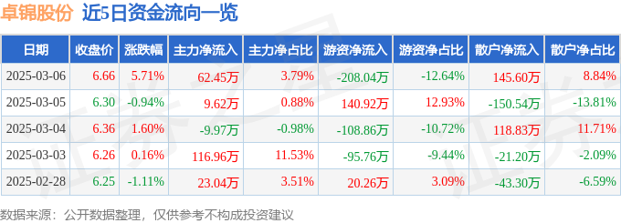 卓锦股份（688701）3月6日主力资多米体育app金净买入6245万元(图1)