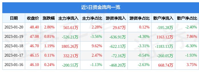 振华新材6887071月20日主力资金净买入56561万元