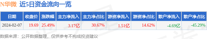 n華微6887092月7日主力資金淨買入317億元