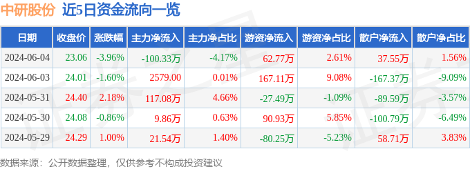 中研股份（688716）6月4日主力资金净卖出100.33万元