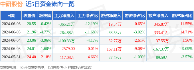 中研股份（688716）6月6日主力资金净卖出365.21万元