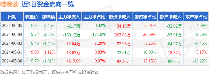 股票行情快报：唯赛勃（688718）6月5日主力资金净卖出2.17万元