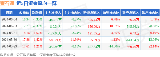 壹石通（688733）6月4日主力资金净卖出482.12万元