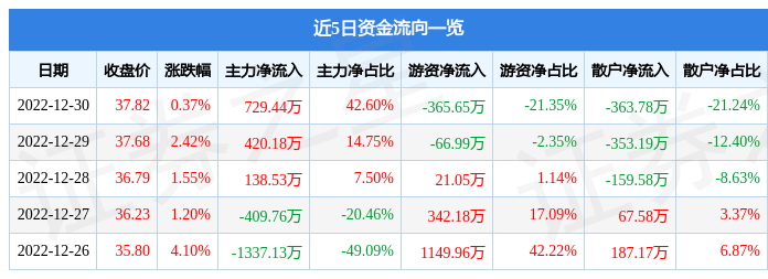 股票行情快报中自科技68873712月30日主力资金净买入72944万元