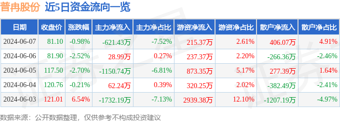 股票行情快报：普冉股份（688766）6月7日主力资金净卖出621.43万元