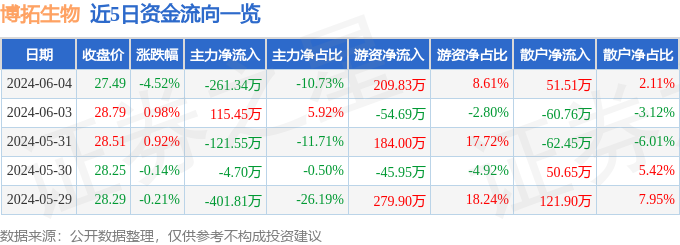 博拓生物（688767）6月4日主力资金净卖出261.34万元