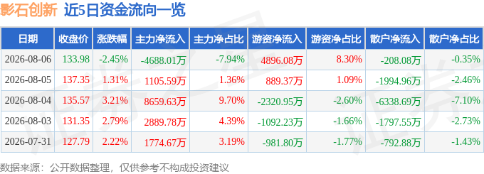 影石创新（688775）8月6日主力资金净卖出468801万元(图1)