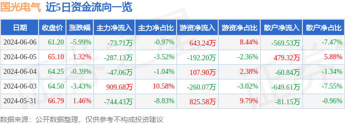 股票行情快报：国光电气（688776）6月6日主力资金净卖出73.71万元