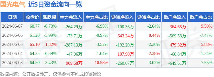 股票行情快报：国光电气（688776）6月7日主力资金净卖出264.29万元