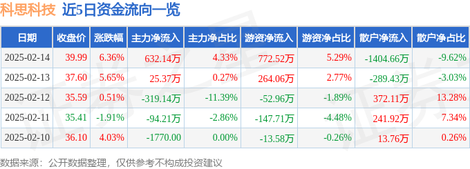 异动快报：科思科技（688788）2月17日11点19分触及涨停板