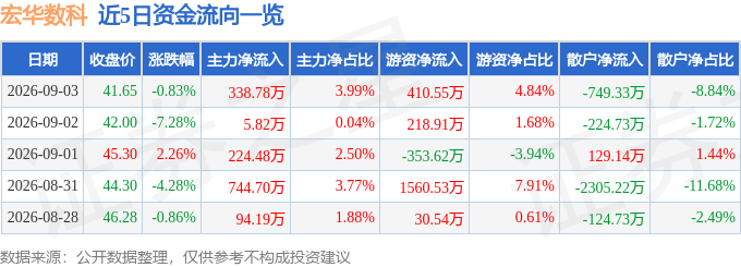 股票行情快报:宏华数科(688789)9月3日主力资金净买入33878万元(图1)
