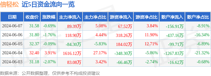 股票行情快报：倍轻松（688793）6月7日主力资金净买入89.39万元