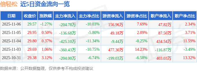 倍轻松（688793）11月6日主力资金净卖出204.78万元