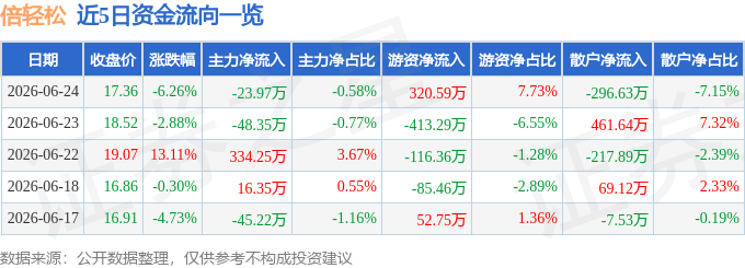 倍轻松（688793）6月24日主力资金净卖出2397万元(图1)