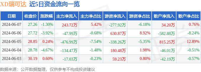 XD瑞可达（688800）6月7日主力资金净买入243.72万元