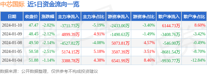 股票行情快報中芯國際6889811月10日主力資金淨賣出371173萬元