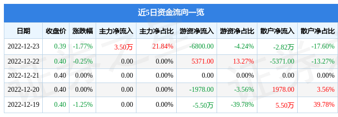 股票行情快报凤凰b股90091612月23日主力资金净买入350万元