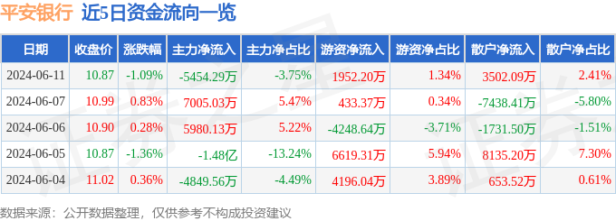 股票行情快报：平安银行（000001）6月11日主力资金净卖出5454.29万元