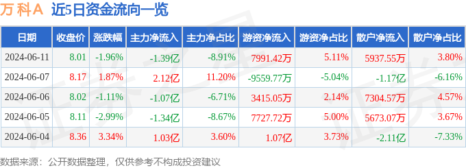 万科Ａ（000002）6月11日主力资金净卖出1.39亿元