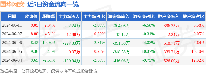 股票行情快报：国华网安（000004）6月11日主力资金净卖出92.24万元