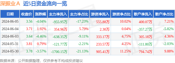 股票行情快报：深振业Ａ（000006）6月5日主力资金净卖出955.95万元